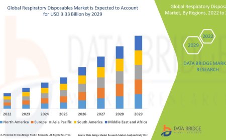 Respiratory Disposables Market rocket up to USD 3.33 billion by 2029