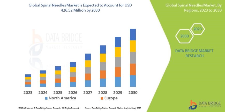 Increasing Surgical Procedures Stimulate Spinal Needles Market Growth