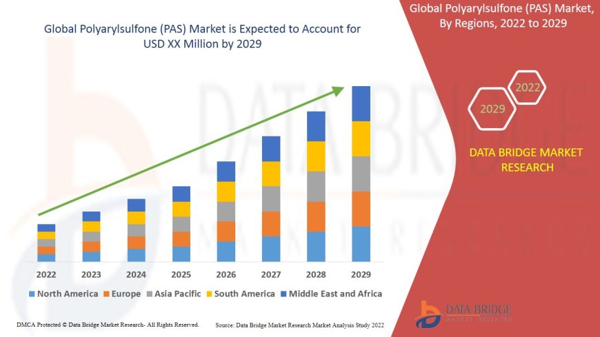 Polyarylsulfone (PAS) Market: Trends, Forecast, and Competitive Landscape