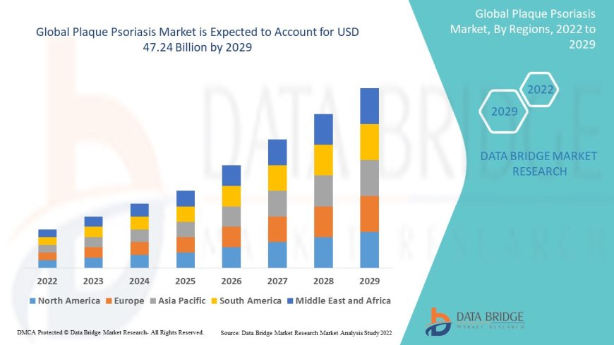 Plaque Psoriasis Market Growth and Future Trends