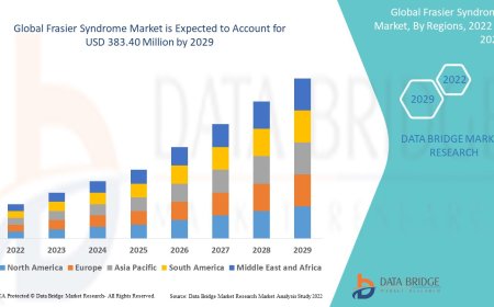 Frasier Syndrome Market Trends, Demand, Opportunities and Forecast By 2029