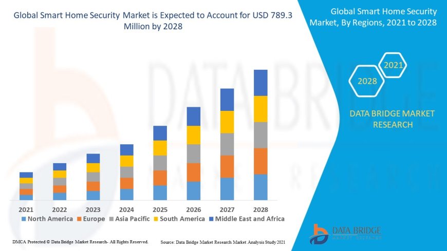 Smart Home Security Market Trends, Opportunities and Forecast By 2028