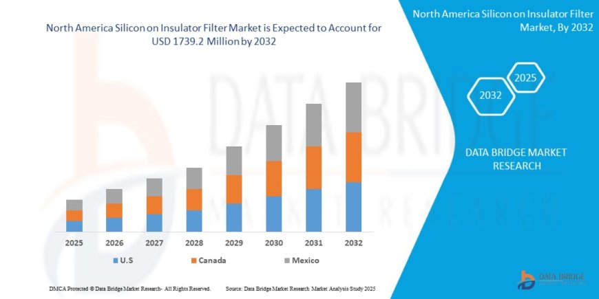 North America Silicon on Insulator Market Trends, Demand, Opportunities and Forecast By 2028