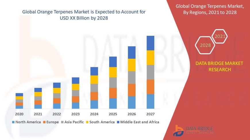 Orange Terpenes Market Trends, Demand, Opportunities and Forecast By 2028