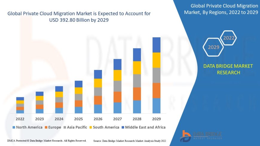 Emerging Trends and Opportunities in the Private Cloud Migration Market: Forecast to 2029