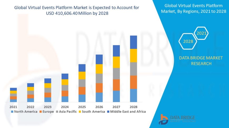 Virtual Events Platform Market Trends, Demand, Opportunities and Forecast By 2028