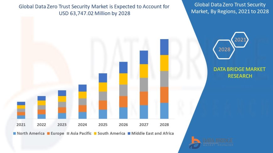 Global Data Zero Trust Security Market Graph: Growth, Share, Value, Size, and Insights