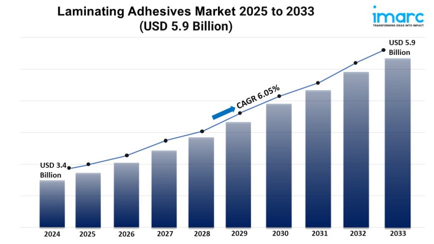 Laminating Adhesives Market Size, Growth, and Trends Report 2025-2033
